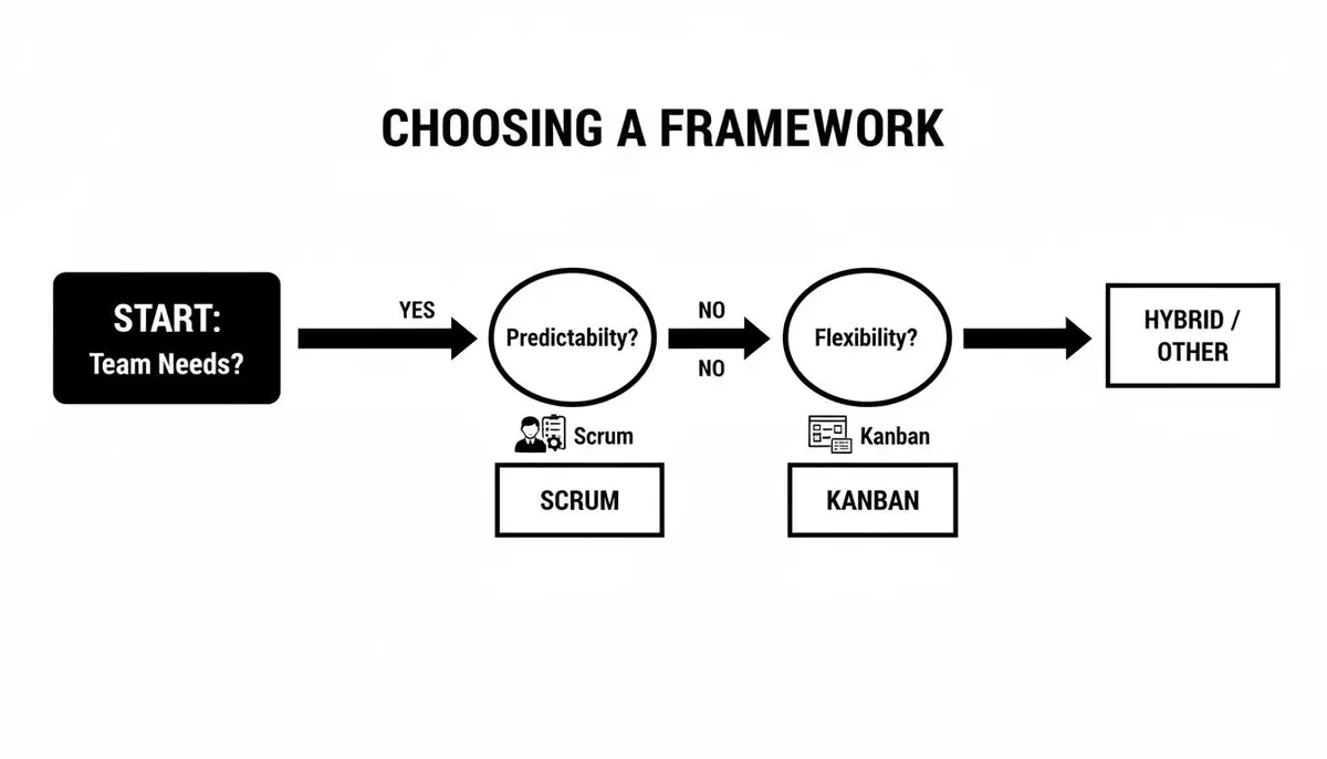 Flowchart for choosing between Scrum, Kanban, or Hybrid frameworks based on team needs.