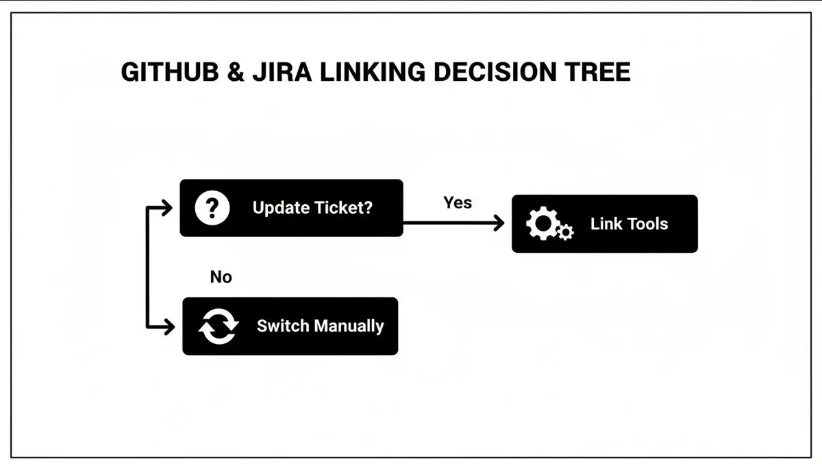 A decision tree flowchart illustrating the process of linking GitHub and Jira based on ticket updates.