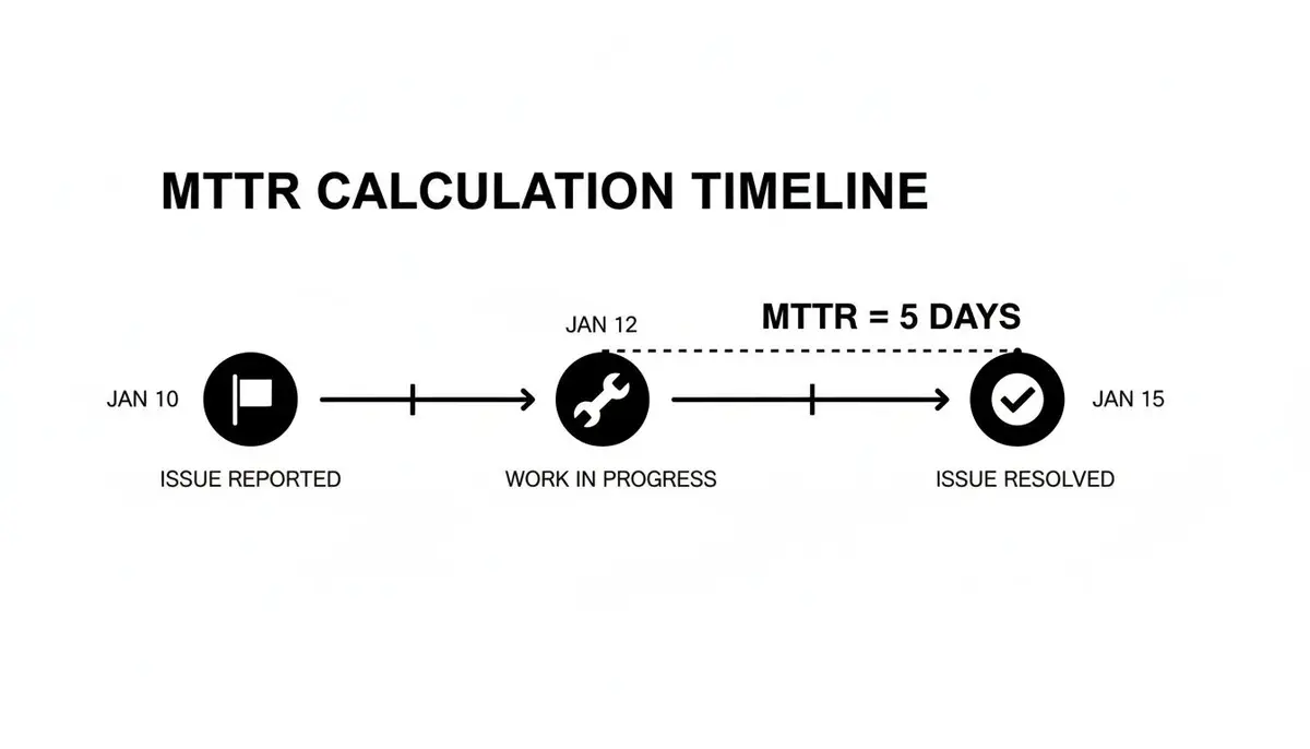 Timeline illustrating MTTR calculation: issue reported Jan 10, work in progress Jan 12, resolved Jan 15, resulting in 5 days.