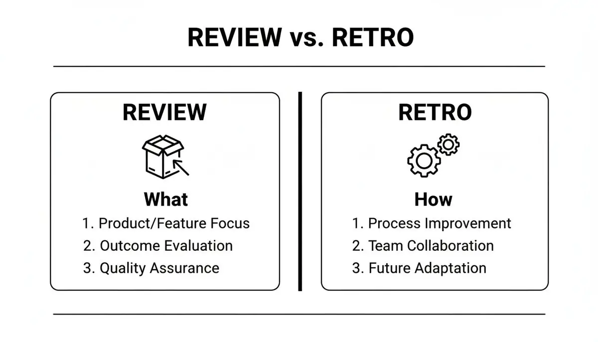 Comparison chart illustrating the differences between Sprint Review (what) and Sprint Retrospective (how).