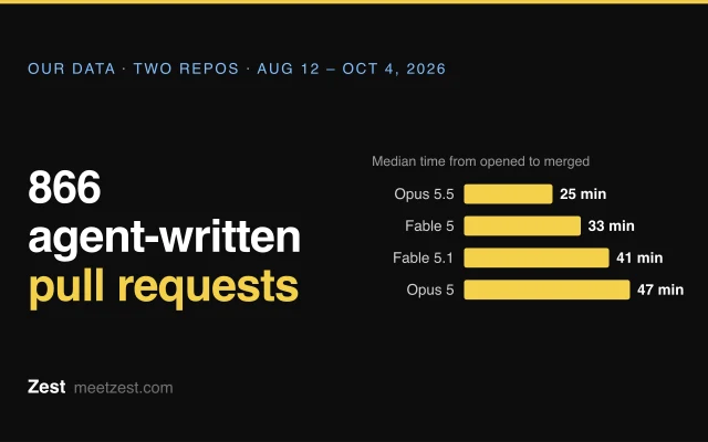 Bar chart of median minutes from pull request opened to merged by model: Opus 5.5 25, Fable 5 33, Fable 5.1 41, Opus 5 47