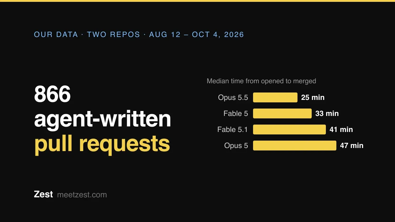 Bar chart of median minutes from pull request opened to merged by model: Opus 5.5 25, Fable 5 33, Fable 5.1 41, Opus 5 47